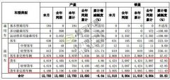 同比增長42.85% 東風1月銷售輕卡4424輛