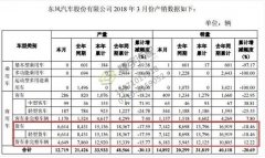 東風發布3月產銷快報：輕卡銷售7142輛